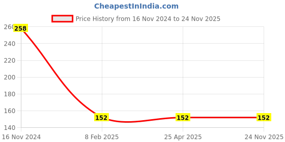industrybuying.com Surya 0.50 W 6500 K LED Plug & Play Bulb For Domestic Yellow (Pack of 2) surya Price History Graph from 16 Nov 2024 to 24 Nov 2025
