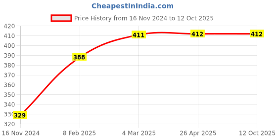 industrybuying.com Surya 10 W 3000 K Dazzle Round LED Down Light Warm White surya Price History Graph from 16 Nov 2024 to 11 Oct 2025