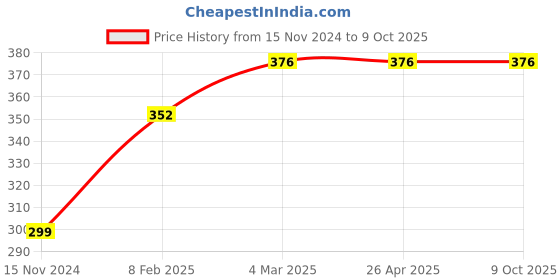 industrybuying.com Surya 10 W 6500 K Round LED Down Light Cool Day Light, Dazzle Pro surya Price History Graph from 15 Nov 2024 to 9 Oct 2025