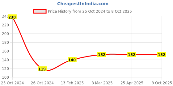 industrybuying.com Surya 2 W Round LED Down Light Red, Aura Prime Spot(Rd) surya Price History Graph from 25 Oct 2024 to 8 Oct 2025
