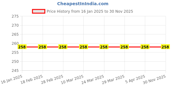 industrybuying.com Surya 20 W 2000 Lumen LED Tube Light White, 20W Brit-o surya Price History Graph from 16 Jan 2025 to 29 Nov 2025