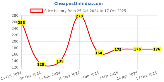 industrybuying.com Surya 3 W 3000 K Round LED Down Light Warm White, Aura Plus surya Price History Graph from 25 Oct 2024 to 15 Oct 2025