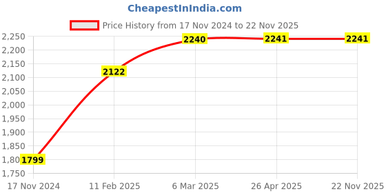 industrybuying.com Surya 36 W 6500 K Sqaure Backlit Panel Light White surya Price History Graph from 17 Nov 2024 to 22 Nov 2025