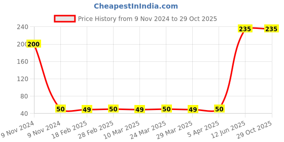 industrybuying.com Surya 36W White Pulsar FTL Electronic Ballast surya Price History Graph from 9 Nov 2024 to 29 Oct 2025