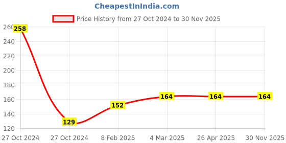 industrybuying.com Surya 4 W 3000 K Round LED Down Light Warm White, Super Striker surya Price History Graph from 27 Oct 2024 to 30 Nov 2025
