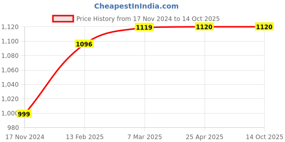 industrybuying.com Surya 7W 525lm G-Star LED Down Light surya Price History Graph from 17 Nov 2024 to 13 Oct 2025