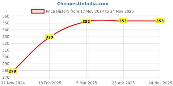 industrybuying.com Surya 8 W 3000 K Round LED Down Light Warm White, Aura Prime surya Price History Graph from 17 Nov 2024 to 24 Nov 2025