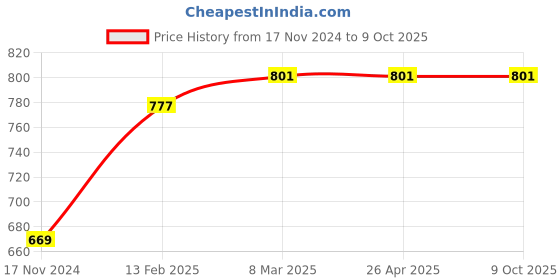 industrybuying.com Surya 8 W 6500 K Dazzle Maxx Round Surface LED Down Light Cool Day Light (Pack of 2) surya Price History Graph from 17 Nov 2024 to 9 Oct 2025