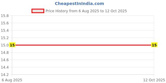 industrybuying.com Surya GLS BulbREGULAR CLEAR - BC 60W (Clear) surya Price History Graph from 6 Aug 2025 to 12 Oct 2025