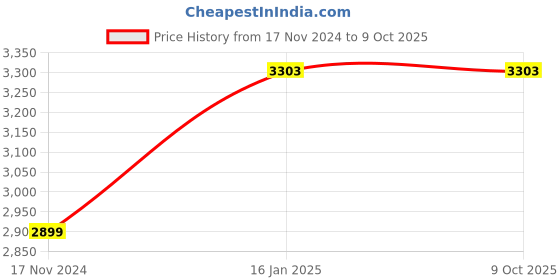 industrybuying.com Surya InstaHot 3 L White Instant Water Heater Geyser surya Price History Graph from 17 Nov 2024 to 9 Oct 2025