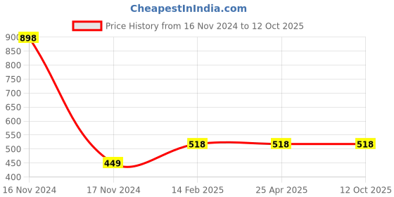 industrybuying.com Surya Power Line Extension Board surya Price History Graph from 16 Nov 2024 to 12 Oct 2025