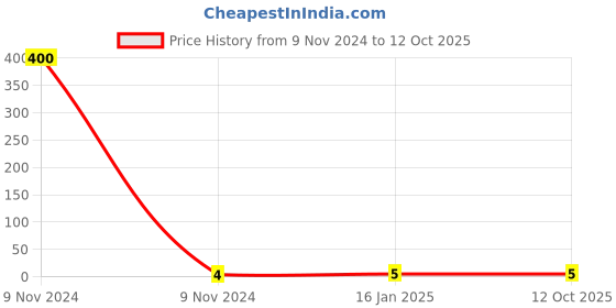 industrybuying.com Surya Single Side 304.8 mm (12 Inch) 24 TPI Alloy Steel Hacksaw Blade surya Price History Graph from 9 Nov 2024 to 12 Oct 2025