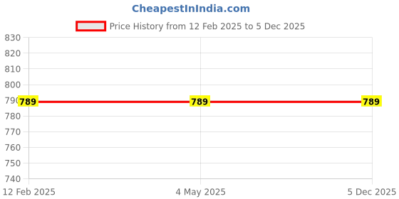 industrybuying.com Surya Superme 1000 W Light Pink Dry Iron with Thermal Fuse for Extra Safety surya Price History Graph from 12 Feb 2025 to 5 Dec 2025