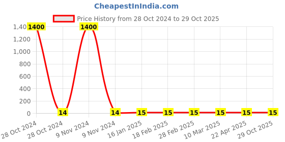industrybuying.com Surya White Blister Pack Universal Starter surya Price History Graph from 28 Oct 2024 to 29 Oct 2025