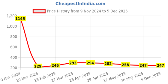 industrybuying.com Susilac Liquid Polish 100 ml for Cars, TDPF030001 susilac Price History Graph from 9 Nov 2024 to 5 Dec 2025