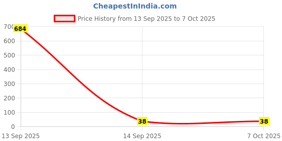 industrybuying.com SUSUMU CHIP ATTENUATOR, 0HZ-10GHZ, 3DB, 2012, PAT1220-C-3DB-T5 susumu Price History Graph from 13 Sep 2025 to 6 Oct 2025