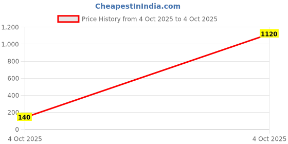 industrybuying.com SUSUMU CURRENT SENSE RES, 0R005, 3W, 2512W, KRL6432E-M-R005-F-T1 susumu Price History Graph from 4 Oct 2025 to 4 Oct 2025