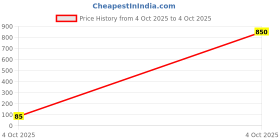 industrybuying.com SUSUMU CURRENT SENSE RES, 0R008, 2W, 2512, KRL3264E-C-R008-G-T1 susumu Price History Graph from 4 Oct 2025 to 4 Oct 2025
