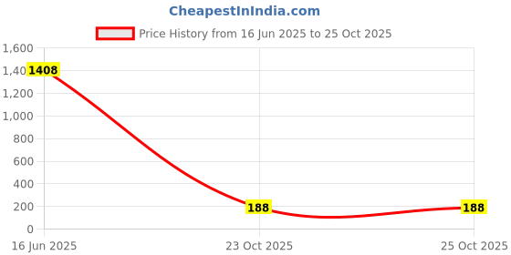 industrybuying.com SUSUMU CURRENT SENSE RES, 0R009, 3W, 2512W, KRL6432E-C-R009-F-T1 susumu Price History Graph from 16 Jun 2025 to 25 Oct 2025