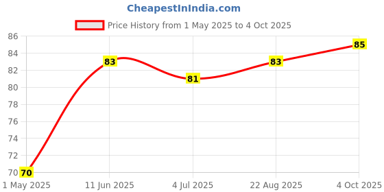 industrybuying.com SUSUMU CURRENT SENSE RES, 0R022, 2W, 2512, KRL3264E-C-R022-F-T1 susumu Price History Graph from 1 May 2025 to 4 Oct 2025
