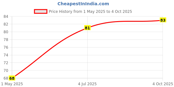 industrybuying.com SUSUMU CURRENT SENSE RES, 0R027, 2W, 2512, KRL3264E-C-R027-F-T1 susumu Price History Graph from 1 May 2025 to 4 Oct 2025