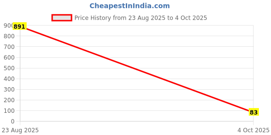 industrybuying.com SUSUMU CURRENT SENSE RES, 0R033, 2W, 2512, KRL3264E-C-R033-F-T1 susumu Price History Graph from 23 Aug 2025 to 4 Oct 2025