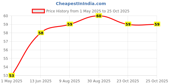industrybuying.com SUSUMU CURRENT SENSE RES, 0R068, 0.5W, 0805, KRL1220E-C-R068-F-T5 susumu Price History Graph from 1 May 2025 to 23 Oct 2025