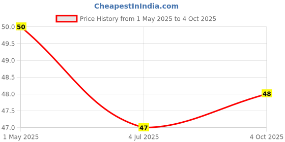industrybuying.com SUSUMU CURRENT SENSE RES, 0R1, 0.75W, 1206, KRL1632E-C-R100-F-T5 susumu Price History Graph from 1 May 2025 to 4 Oct 2025