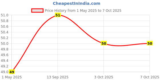 industrybuying.com SUSUMU CURRENT SENSE RES, 0R1, 0.75W, 1206, KRL1632E-M-R100-F-T5 susumu Price History Graph from 1 May 2025 to 6 Oct 2025