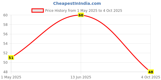 industrybuying.com SUSUMU CURRENT SENSE RES, 0R15, 0.75W, 1206, KRL1632E-C-R150-F-T5 susumu Price History Graph from 1 May 2025 to 4 Oct 2025