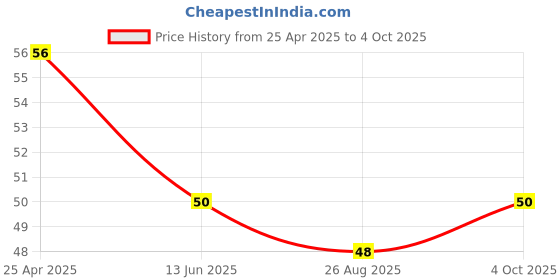 industrybuying.com SUSUMU CURRENT SENSE RES, 0R18, 0.75W, 1206, KRL1632E-M-R180-F-T5 susumu Price History Graph from 25 Apr 2025 to 4 Oct 2025
