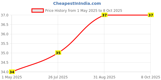 industrybuying.com SUSUMU CURRENT SENSE RES, 0R47, 0.75W, 1206, KRL1632E-M-R470-F-T5 susumu Price History Graph from 1 May 2025 to 6 Oct 2025