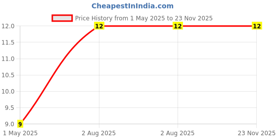 industrybuying.com SUSUMU CURRENT SENSE RESISTOR, 0.15 OHM, 250mW, 1%, RL1220S-R15-F susumu Price History Graph from 1 May 2025 to 22 Nov 2025