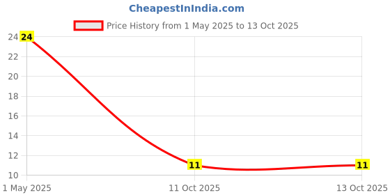 industrybuying.com SUSUMU CURRENT SENSE RESISTOR, 0.18 OHM, 250mW, 1%, RL1220S-R18-F susumu Price History Graph from 1 May 2025 to 12 Oct 2025