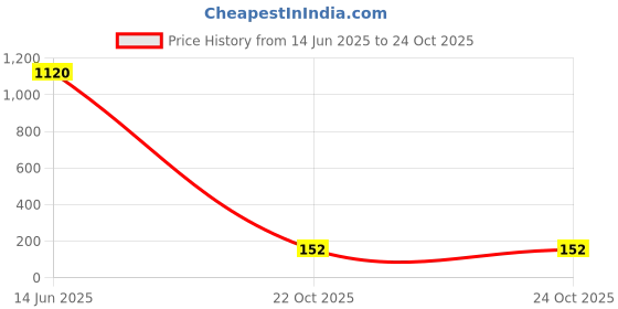 industrybuying.com SUSUMU RES, 0R047, 1W, 1206W, METAL FOIL, KRL3216T4A-M-R047-F-T1 susumu Price History Graph from 14 Jun 2025 to 24 Oct 2025