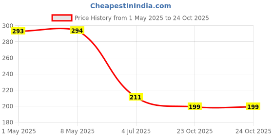 industrybuying.com SUSUMU RES, 100K, 0.1%, 0.1W, 0805, THIN FILM, RR1220P-104-B-T5 (Pack of 10) susumu Price History Graph from 1 May 2025 to 23 Oct 2025