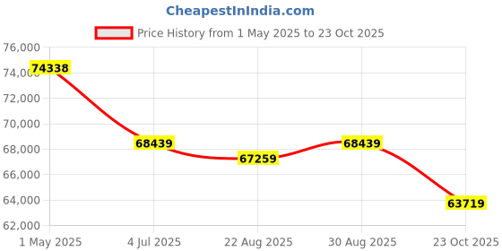 industrybuying.com SUSUMU RES, 10K, 0.1%, 0.0625W, 0603, THIN FILM, RR0816P-103-B-T5 (Pack of 5000) susumu Price History Graph from 1 May 2025 to 23 Oct 2025