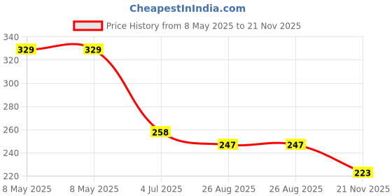 industrybuying.com SUSUMU RES, 10K, 0.1%, 0.063W, 0603, THIN FILM, RR0816P-103-B-T5 (Pack of 10) susumu Price History Graph from 8 May 2025 to 21 Nov 2025