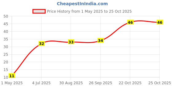 industrybuying.com SUSUMU RES, 10K, 0.5%, 0.063W, METAL FILM, 0402, RG1005P-103-D-T10 susumu Price History Graph from 1 May 2025 to 24 Oct 2025