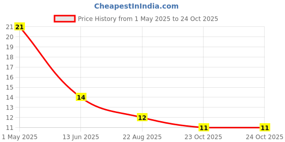 industrybuying.com SUSUMU RES, 11K, 0.1%, 0.1W, 0603, THIN FILM, RG1608P-113-B-T5 susumu Price History Graph from 1 May 2025 to 24 Oct 2025