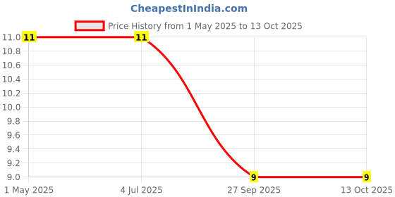 industrybuying.com SUSUMU RES, 24K9, 0.1%, 0.125W, 0805, THIN FILM, RG2012P-2492-B-T5 susumu Price History Graph from 1 May 2025 to 13 Oct 2025