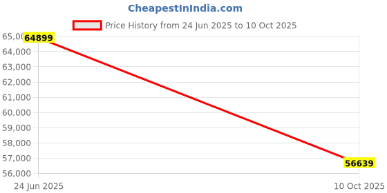 industrybuying.com SUSUMU Res, 2K, 0.1%, 0.1W, 0805, Thin Film, RR1220P-202-B-T5 (Pack of 5000 Pcs) susumu Price History Graph from 24 Jun 2025 to 10 Oct 2025