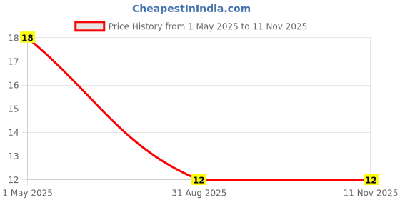 industrybuying.com SUSUMU RES, 33R, 0.5%, 0.05W, METAL FILM, 0201, RR0306P-330-D susumu Price History Graph from 1 May 2025 to 11 Nov 2025