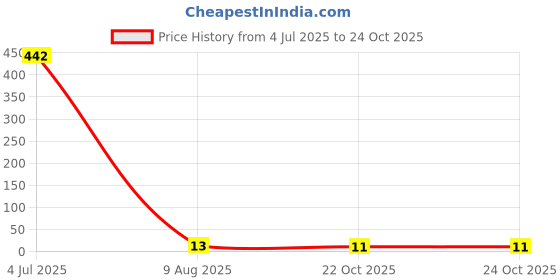 industrybuying.com SUSUMU RES, 3K32, 0.1%, 0.125W, 0805, THIN FILM, RG2012P-3321-B-T5 susumu Price History Graph from 4 Jul 2025 to 24 Oct 2025