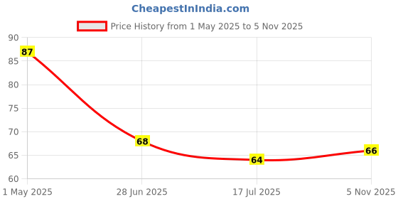industrybuying.com SUSUMU RES, 51R, 0.5%, 1W, 1206, THIN FILM, HRG3216P-51R0-D-T1 susumu Price History Graph from 1 May 2025 to 5 Nov 2025