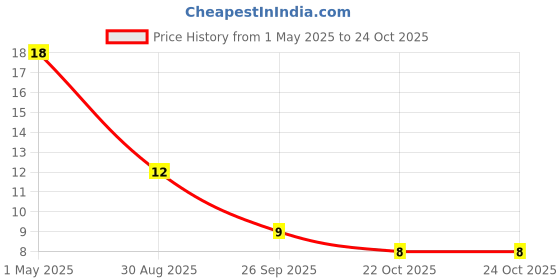 industrybuying.com SUSUMU RES, 5K62, 0.1%, 0.1W, 0603, THIN FILM, RG1608P-5621-B-T5 susumu Price History Graph from 1 May 2025 to 24 Oct 2025