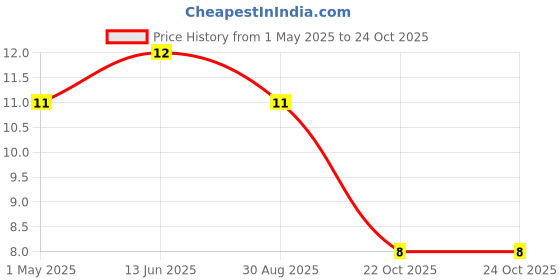 industrybuying.com SUSUMU RES, 75K, 0.1%, 0.125W, 0805, THIN FILM, RG2012P-753-B-T5 susumu Price History Graph from 1 May 2025 to 24 Oct 2025