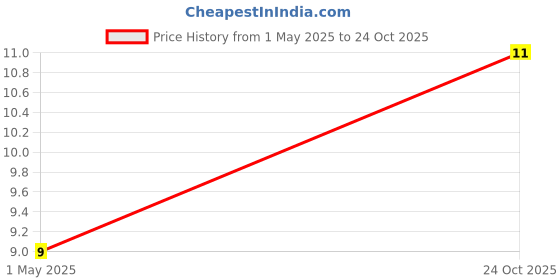 industrybuying.com SUSUMU RES, THIN FILM, 10K, 0.5%, 0.063W, 0402, RR0510P-103-D susumu Price History Graph from 1 May 2025 to 24 Oct 2025