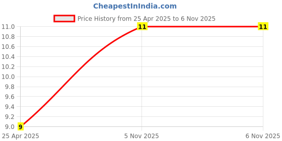 industrybuying.com SUSUMU RES, THIN FILM, 10R, 0.5%, 0.1W, 0805, RR1220Q-100-D susumu Price History Graph from 25 Apr 2025 to 6 Nov 2025