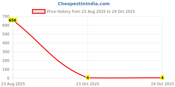 industrybuying.com SUSUMU RES, THIN FILM, 150K, 0.5%, 0.1W, 0805, RR1220P-154-D susumu Price History Graph from 23 Aug 2025 to 23 Oct 2025